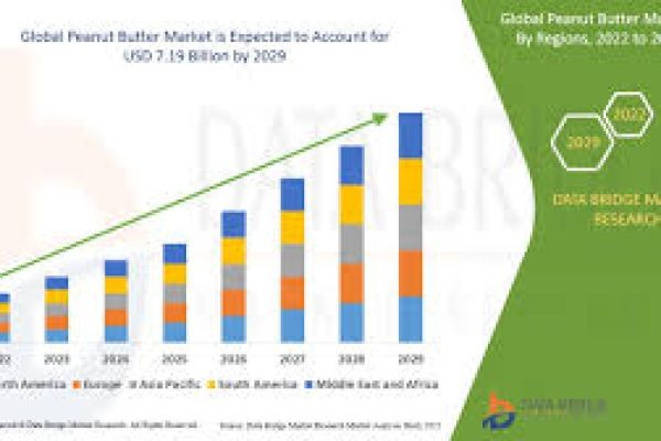 Peanut Butter Market Size, Share, Trends, Key Drivers, Demand and Opportunity Analysis