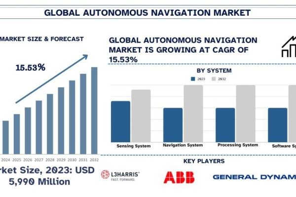Autonomous Navigation Market Report, Size, Overview, Trends & Analysis 2032