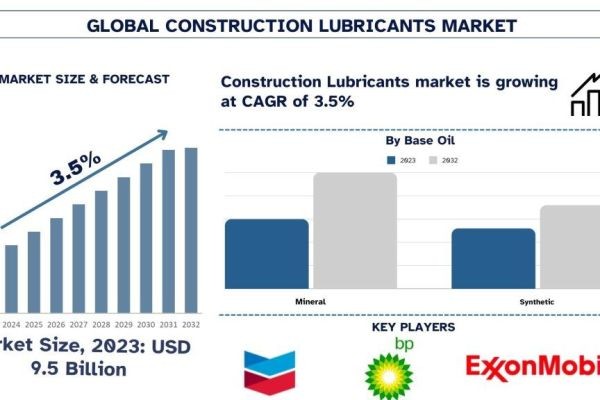 Construction Lubricants Market Size & Share Forecast, 2032 | UnivDatos