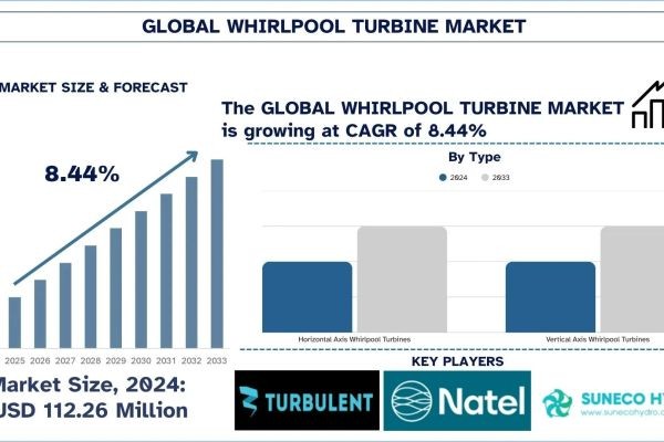 Whirlpool Turbine Market Size, Share, Trends & Research Report, 2033 | UnivDatos