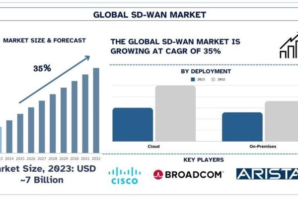 SD-WAN Market Size, Share, Trends & Research Report, 2032 | UnivDatos