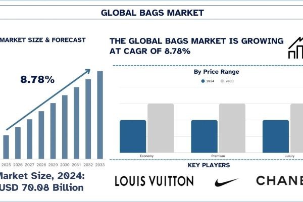 Bags Market Size, Share, Trends & Research Report, 2033 | UnivDatos
