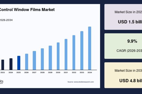 Solar Control Window Films Market Size, Energy Efficiency Trends, and Industry Outlook