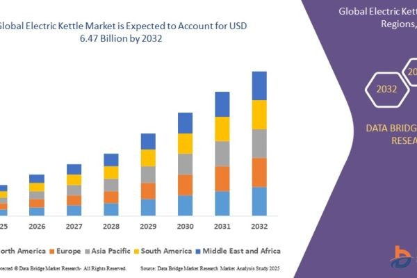 Electric Kettle Market Forecast : Size, Share, Trends, and Competitive Analysis