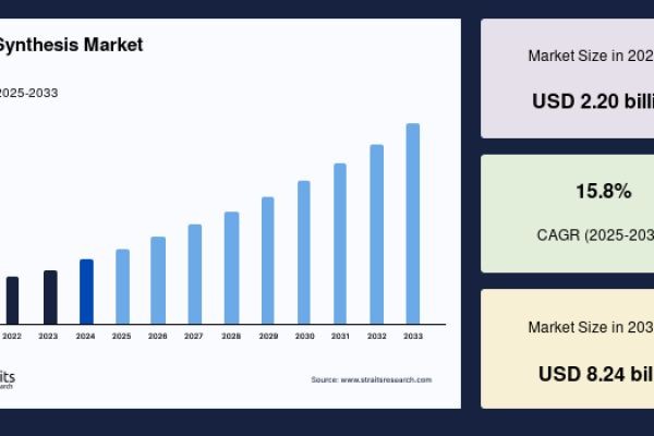 Gene Synthesis Market Size, Technological Advancements, and Industry Outlook Through 2033