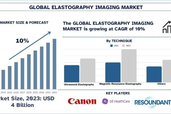 Elastography Imaging Market Size, Share, Trends & Research Report, 2032 | UnivDatos