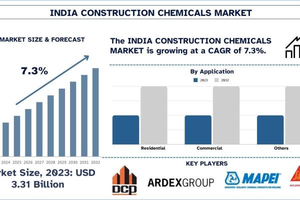 India Construction Chemicals Market Size, Growth, Trends, Forecast (2024-2032)