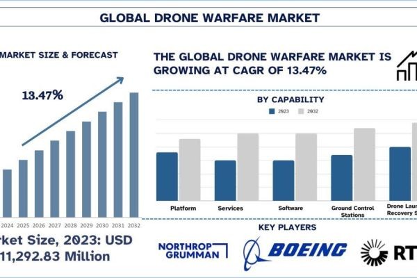 Drone Warfare Market Size, Share, Trends & Research Report, 2032 | UnivDatos