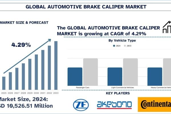 Automotive Brake Caliper Market Size, Share, Trends & Research Report, 2033 | UnivDatos