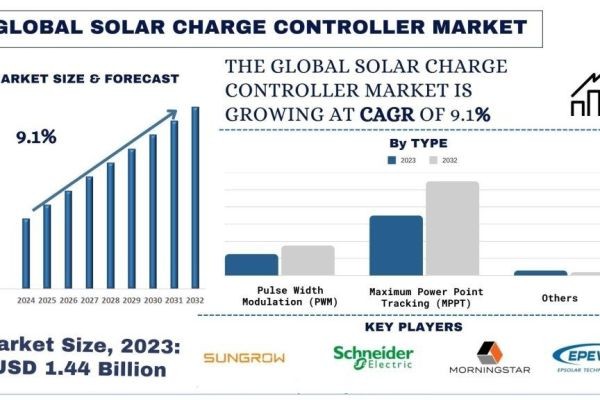 Solar Charge Controller Market Size & Share Forecast, 2032 | UnivDatos