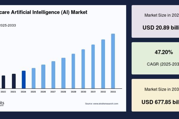 Healthcare Artificial Intelligence (AI) Market Size, Clinical Innovation, and Industry Outlook Through 2033