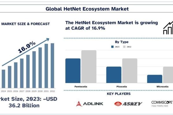 HetNet Ecosystem Market Report, Size, Overview, Trends & Analysis 2032