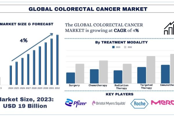 Colorectal Cancer Market Size, Growth, Trends, Forecast (2024-2032)