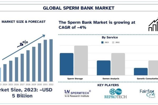 Sperm Bank Market Size, Share, Trends & Research Report, 2032 | UnivDatos