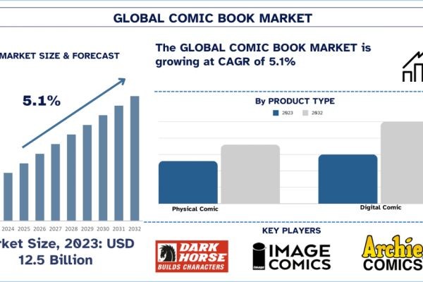 Comic Book Market Size, Share, Trends & Research Report, 2032 | UnivDatos
