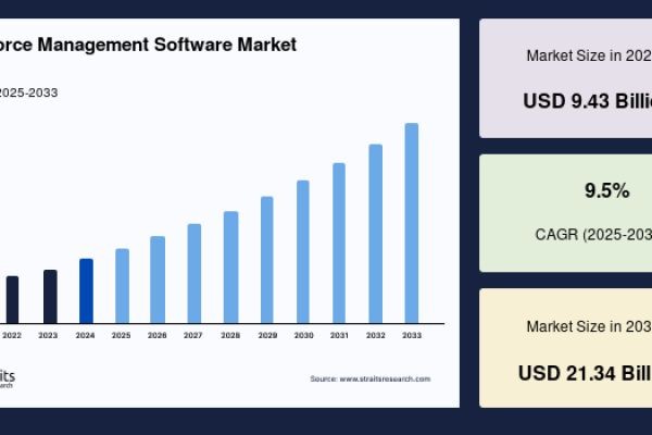 Workforce Management Software Market Size, Operational Efficiency Trends, and Industry Outlook Through 2033