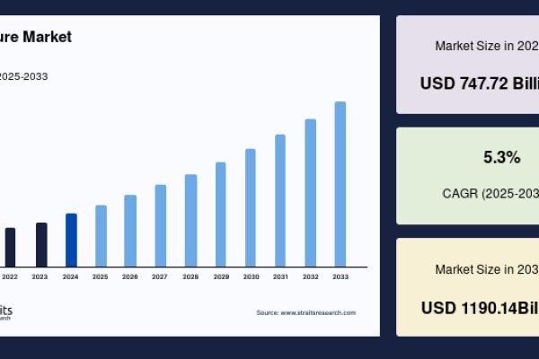 Furniture Market Long-Term Growth and Forecast Analysis 2025–2033