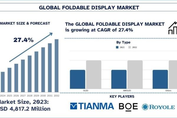 Foldable Display Market Report, Size, Overview, Trends & Analysis 2032