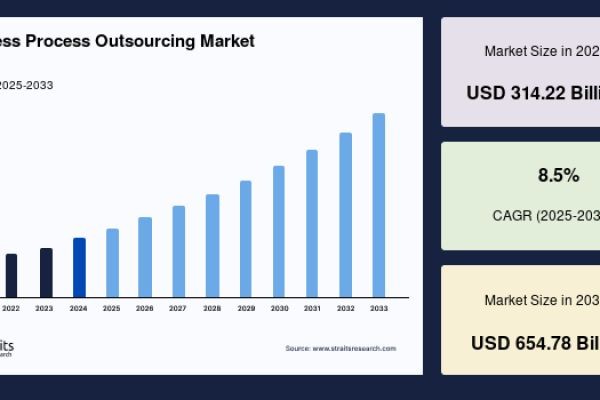 Business Process Outsourcing Market Emerging Trends and Forecast Period 2025–2033