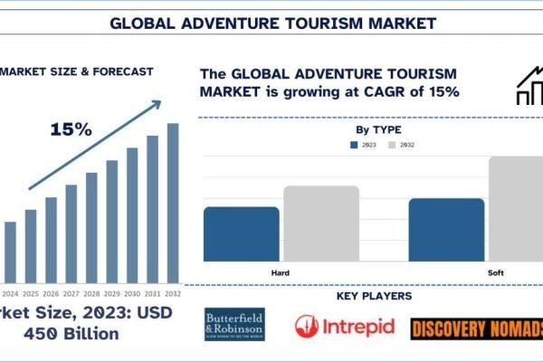 Adventure Tourism Market Size, Share, Trends & Research Report, 2032 | UnivDatos