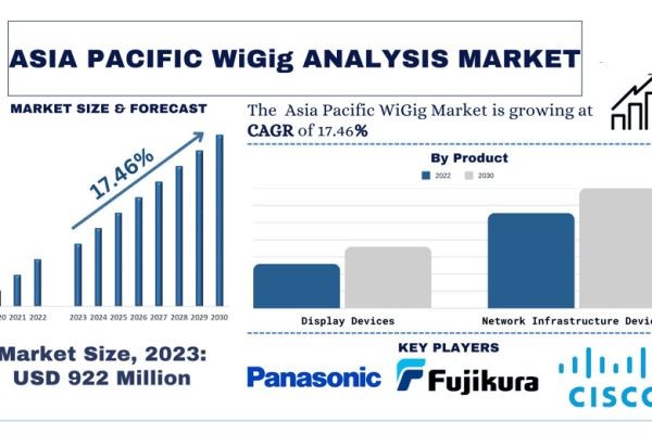 Asia Pacific WiGig Market Size & Share Forecast, 2032 | UnivDatos