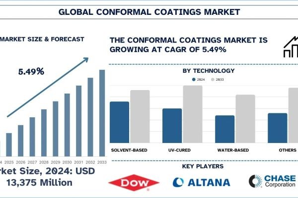 Conformal Coatings Market Size, Share, Trends & Research Report, 2033 | UnivDatos