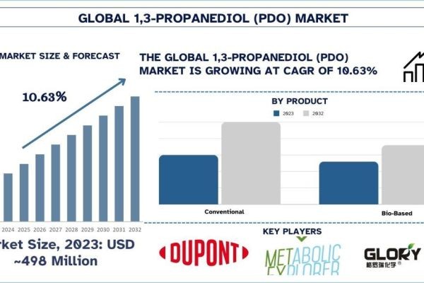 1,3-PROPANEDIOL (PDO) Market Report, Size, Overview, Trends & Analysis 2032