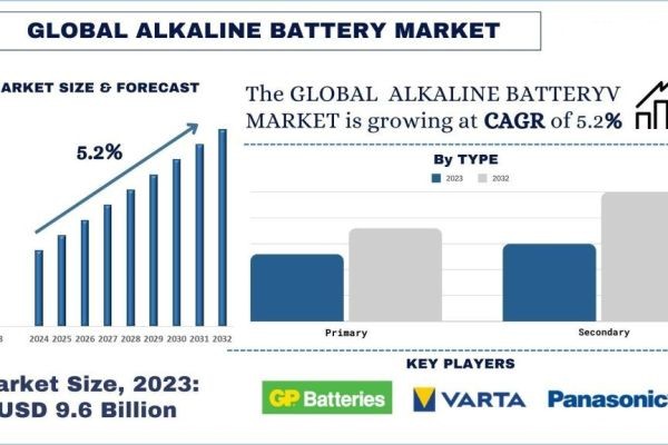 Alkaline Battery Market Size, Growth, Trends, Forecast (2024-2032)