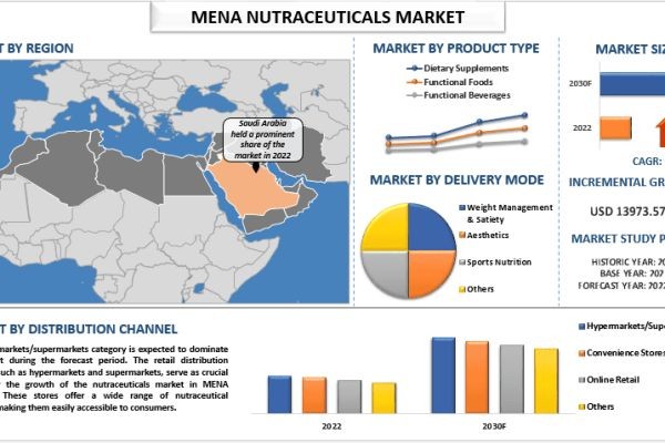 MENA Nutraceuticals Market Size, Growth, Trends, Forecast (2023-2030)