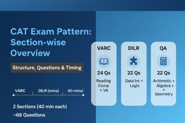 CAT Exam Pattern and Section-wise Strategy