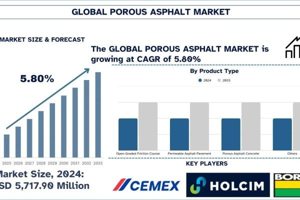 Porous Asphalt Market Segment, Growth & Forecast Report, 2033 | UnivDatos