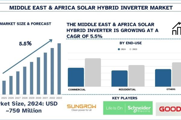 Middle East & Africa Solar Hybrid Inverter Market Size, Share, Trends & Research Report, 2033 | UnivDatos