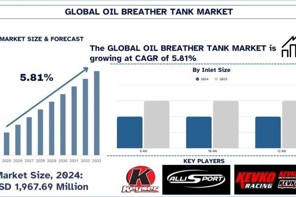 Oil Breather Tank Market Segment, Growth & Forecast Report, 2033 | UnivDatos