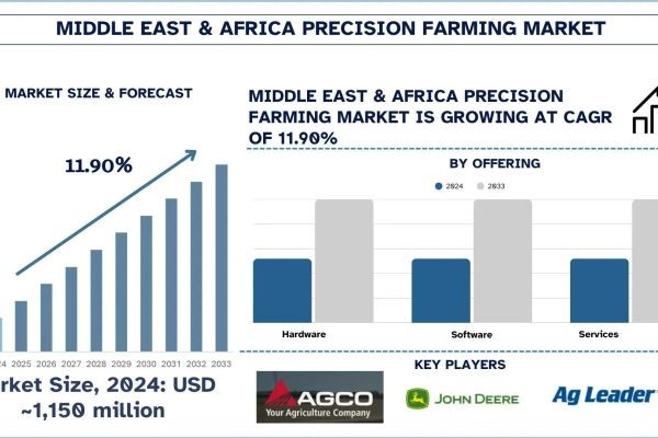 Middle East & Africa Precision Farming Market Size, Share, Trends & Research Report, 2033 | UnivDatos