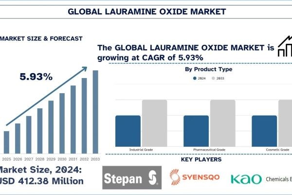 Lauramine Oxide Market Segment, Growth & Forecast Report, 2033 | UnivDatos
