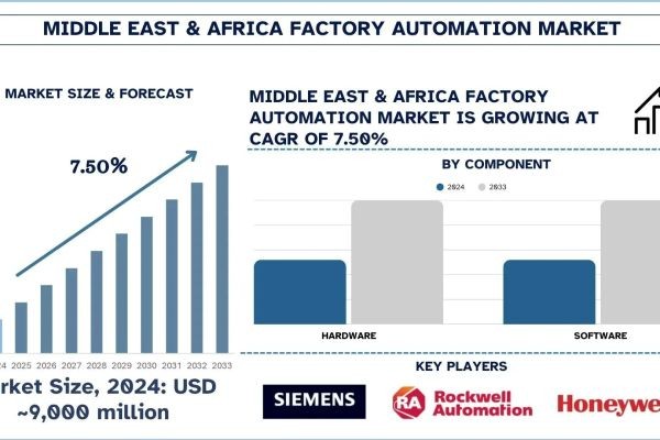 Middle East & Africa Factory Automation Market Size, Share, Trends & Research Report, 2033 | UnivDatos