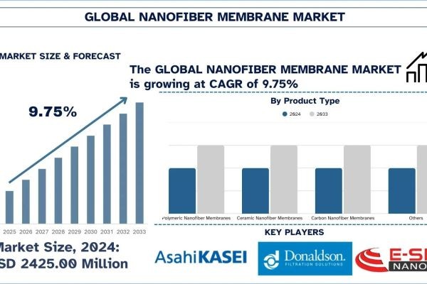 Nanofiber Membrane Market Segment, Growth & Forecast Report, 2033 | UnivDatos