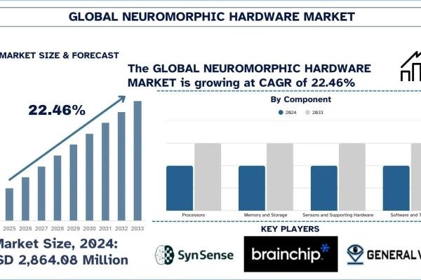 Neuromorphic Hardware Market Segment, Growth & Forecast Report, 2033 | UnivDatos