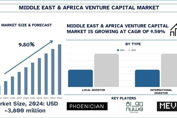 Middle East & Africa Venture Capital Market Size, Share, Trends & Research Report, 2033 | UnivDatos