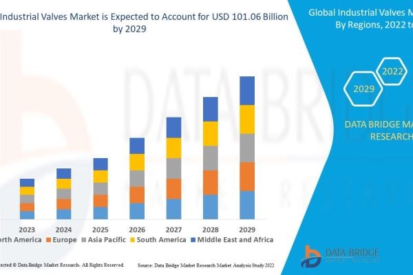 How Are Energy, Oil & Gas, and Water Infrastructure Investments Strengthening the Industrial Valves Market?