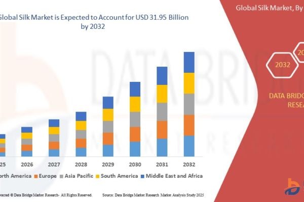 How Are Luxury Fashion Trends and Sustainable Textile Demand Supporting the Silk Market?