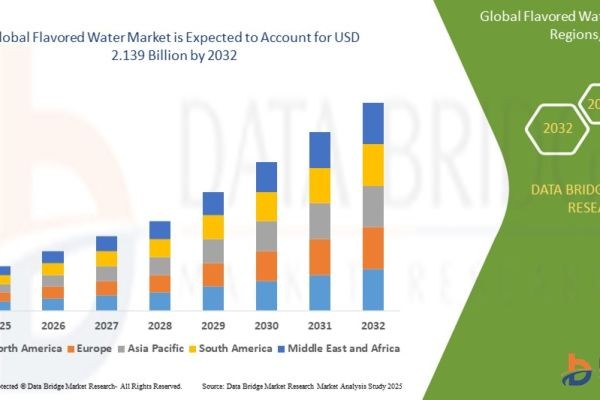 How Are Sugar Reduction Trends and Functional Ingredients Driving the Flavored Water Market?