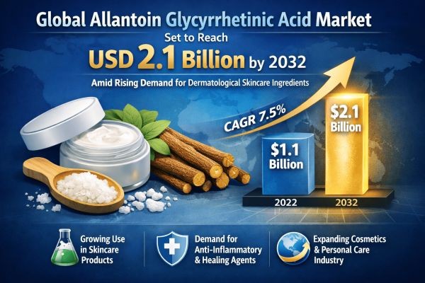 Global Allantoin Glycyrrhetinic Acid Market Set to Reach USD 2.1 Billion by 2032 Amid Rising Demand for Dermatological Skincare Ingredients