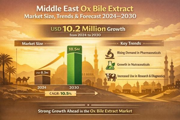 Middle East OX Bile Extract Market Size, Trends & Forecast 2024–2030 (USD 10.2 Million Growth)
