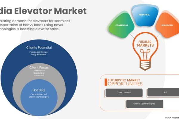 How Is Rapid Urban Development and Smart City Projects Accelerating the India Elevator Market?