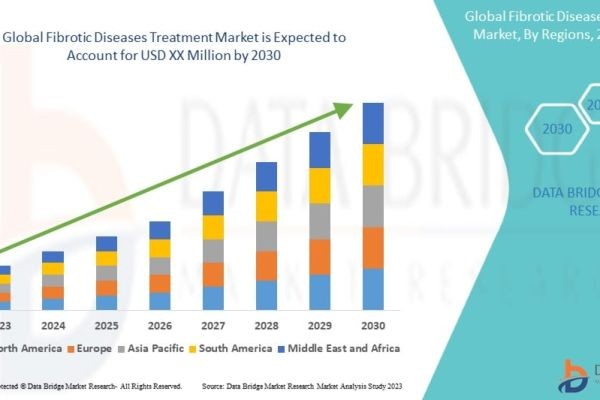 Fibrotic Diseases Treatment Market Trends, Innovations & Forecast Report