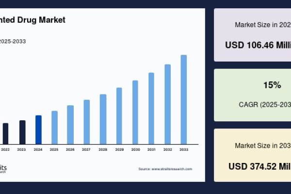 3D Printed Drug Market to Reach USD 438.39 Million by 2034, Growing at a CAGR of 14.94%