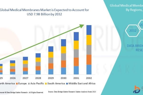 Medical Membranes Market Set for Rapid Expansion | Industry Analysis & Opportunities