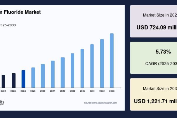 Sodium Fluoride Market to Reach USD 1,221.71 Million by 2033, Growing at a CAGR of 5.73%