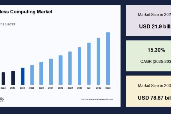 Serverless Computing Market to Reach USD 78.87 Billion by 2033, Growing at a CAGR of 15.30%